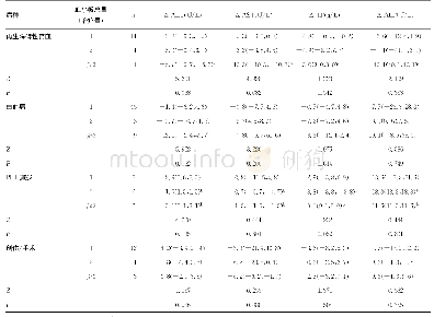 《表5 相同疾病患者输注不同剂量冰冻血小板后生化指标变化值的比较[M (P25, P75) ]》