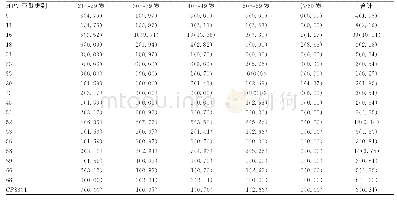 《表3 各年龄段HPV型别检出率[n (%) ]》