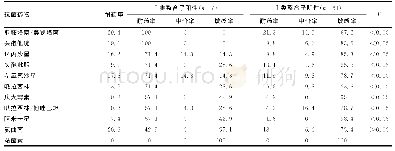 《表2 68株PAⅠ类整合子阳性和Ⅰ类整合子阴性的耐药表型比较（%）》