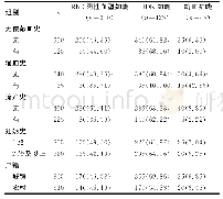 《表1 各组孕产妇对RhD阴性血型、HDN知晓及RhD血型不合输血知晓比较[n（%）]》