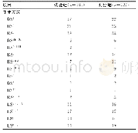 《表2 两组手术方式及术后病理资料》