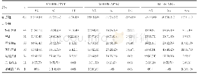《表5 两组MTHFR C677T、MTHFR A1298C和MTRR A66G基因多态性位点分布比较[n(%)]》