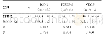 《表1 NSCLC组与对照组IGF-1、IGFBP-3、VEGF的水平比较（±s)》