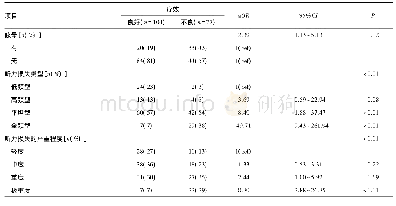 《表4 SSNHL疗效的多因素Logistic回归分析》