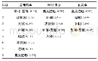 《表6 不同中医外治法治疗GERD总有效率、RDQ评分及复发率的排序概率》