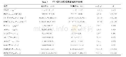 表1 KD组和对照组观察指标的比较