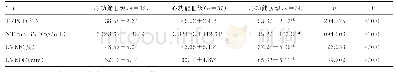 表2 不同心功能HF患者TRPC1、NT-pro BNP和LVEF、LVEDD比较（±s)