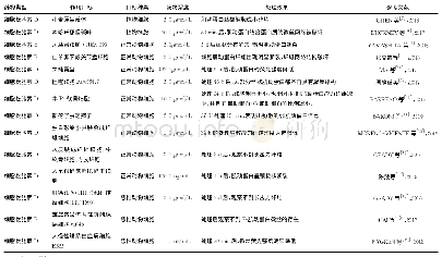 表1 细胞松弛素对不同细胞肌动蛋白聚合的抑制作用