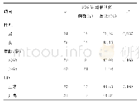 表1 60例DLBCL p16基因甲基化与临床预后相关性分析