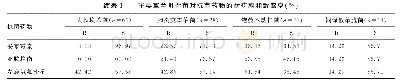 表1 主要革兰阴性菌对抗菌药物的耐药率和敏感率（%）