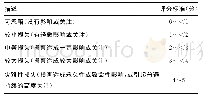 《表2 风险发生后果严重性指标的评分判定参考》