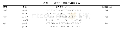 《表1 MLST分型用CD基因引物》