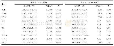表2 常用肾功能和脂代谢指标水平与不同类型DKD的多因素相关分析