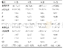 表3 两组对象ABO血型分布与性别相关性[n(%)]