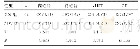 表1 两组患者vHIT及CT异常情况比较[n(%)]