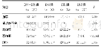 表2 各组患者肾功能不全、高血压、高血脂、DPN患病情况比较[n(%)]