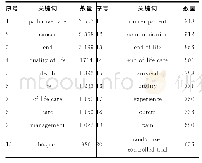 表6 2010-2018年姑息护理SCI论文发表量、排名前20的关键词