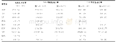 表1 2016-2017年不同性别患者9种呼吸道病原体阳性检出率[n(%)]