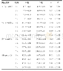 表3 两组患者术后电解质指标及Alb水平比较（n=50,)