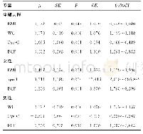 《表2 T2DM合并NAFLD的独立危险因素》