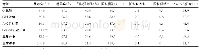 《表3 G试验、GM试验、肺部CT检查及联合检查对IFD的诊断效能》