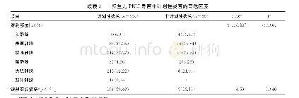 表1 新生儿PICC导管非计划性拔管的高危因素