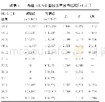 表2 两组HLA-B基因频率分布比较[n(%)]