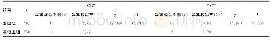 表3 入院第1天溶血组与非溶血组患儿CRP及PCT值异常检出情况比较