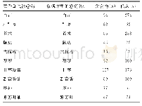 《表1 藿香正气液所含化合物和对应的潜在靶点数》