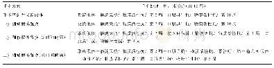 《表2 手术联合抗菌药物治疗PJI的推荐方案》