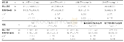 表3 不同疾病活动度CTD-IP患者入院时血清KL-6、LDH及其他临床指标比较