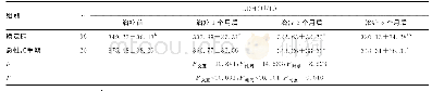 《续表4 CTD-IP患者治疗前后血清KL-6与LDH比较（±s)》