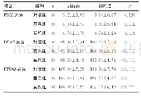 表2 各组训练前后PSQI、DBAS、FFMQ总分比较（±s，分）