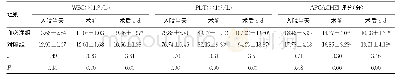 《表1 两组治疗前后WBC、PLT及APCACHEⅡ评分比较（n=48,±s)》