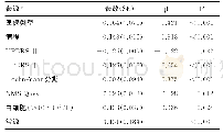 《表5 多变量回归分析帕金森病患者LOS的预测因素》