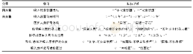 《表3 多元logstic回归分析赋值说明》