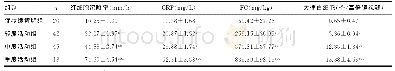 表1 不同疾病活动组UC患者炎性指标比较（±s)