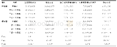 表3 两组生活质量得分比较（n=47,±s，分）
