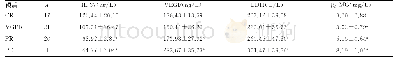 表4 不同疗效MM患者血清IL-37、VEGF、LDH及β2-MG水平比较（±s)