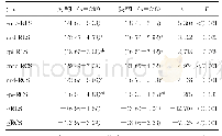 表2 两组分层应变参数比较（±s,%)