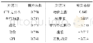 《表1 网络搜索关键词：加入网络搜索行为能提升CPI的预测效果吗》