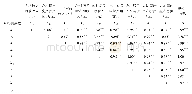 《表3 主要影响因子及规模化指数的相关分析》