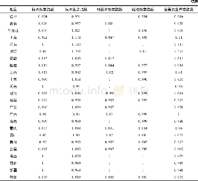 《表4 2006—2015年各地区地方高校Malmquist指数及其分解》