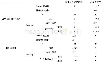 《表2 学习汉语的时长与是否听说过北京食品老字号品牌的相关性分析》