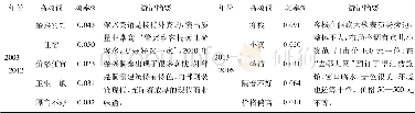 表7 2003—2012和2013—2016年肇兴侗寨住宿设施评价