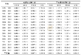 《表3 1999—2015年中国农业GML指数及其分解》