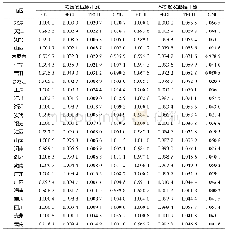 《表4 1999—2015年中国省域农业GML指数及其分解》