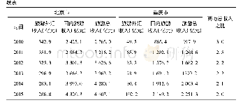 《表1 两地旅游收入：旅游业对区域经济发展贡献比较分析——以北京和重庆为例》