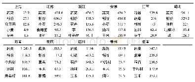 《表1 长江经济带各省市2014年单项产值前五名农产品》