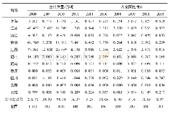 《表3 2000—2014长江经济带主要农产品出口情况》